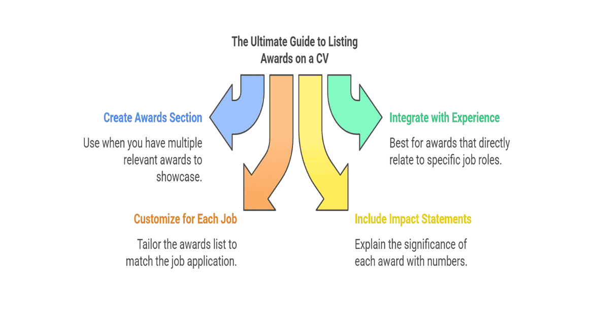 The Ultimate Guide to Listing Awards on a CV (+ Expert Examples)