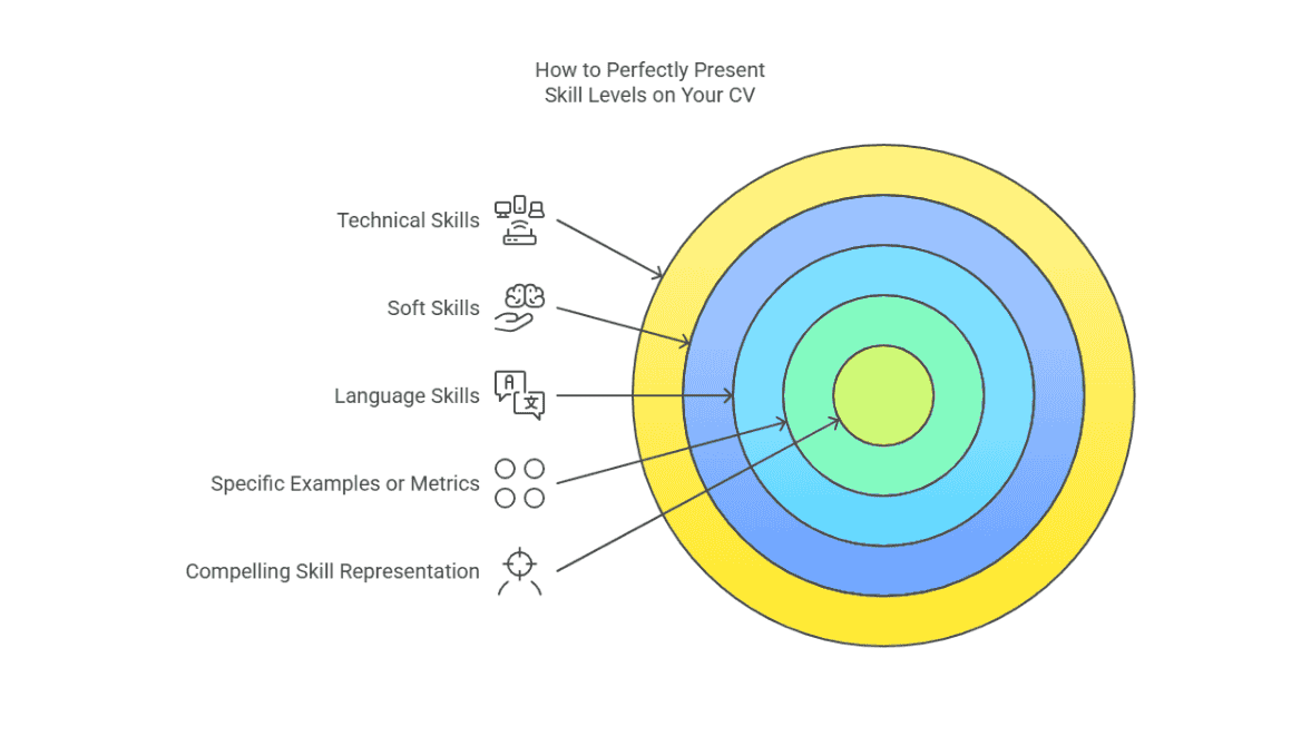 How to Perfectly Present Skill Levels on Your CV
