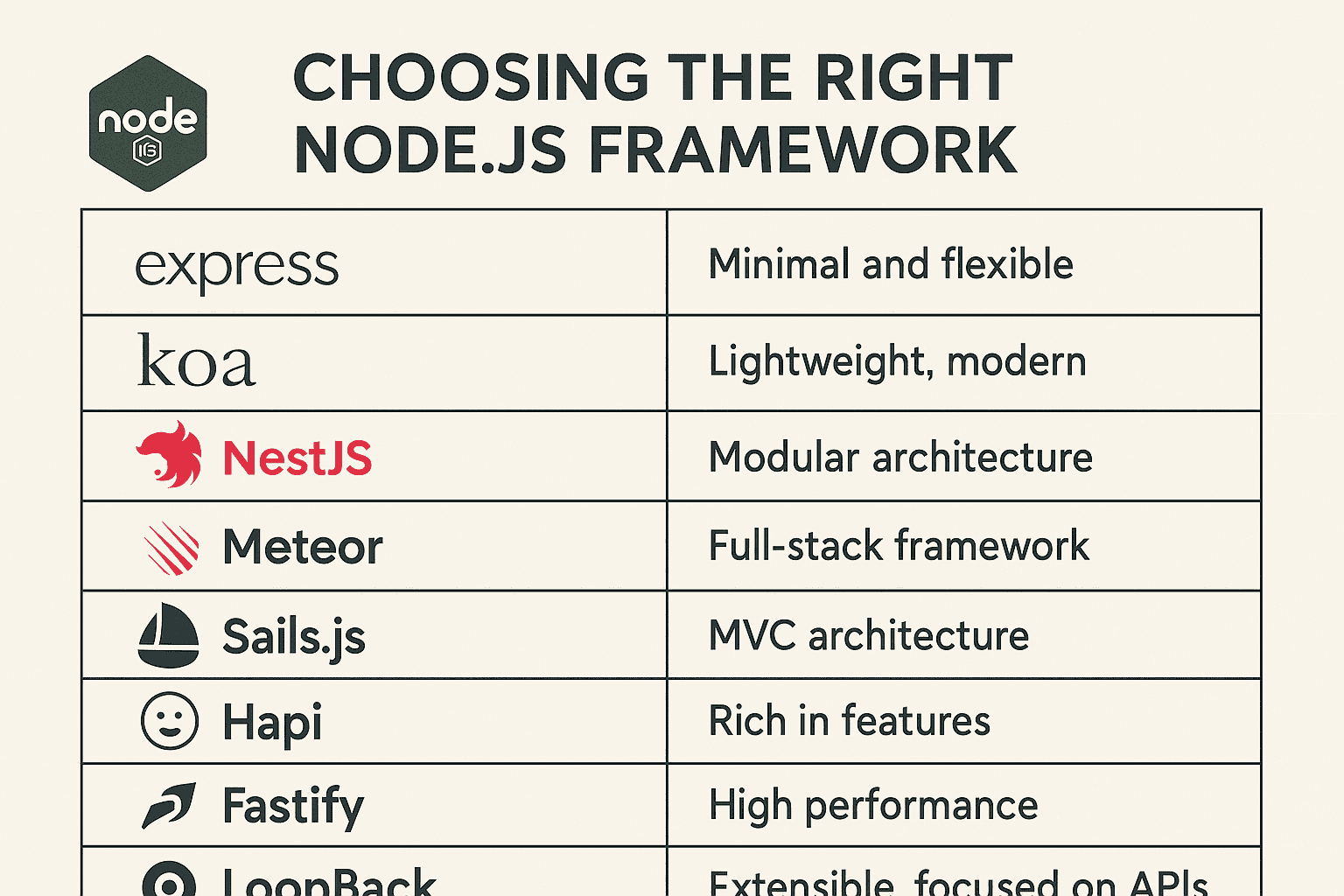 Choosing the Right Node.js Framework: Options and Comparisons